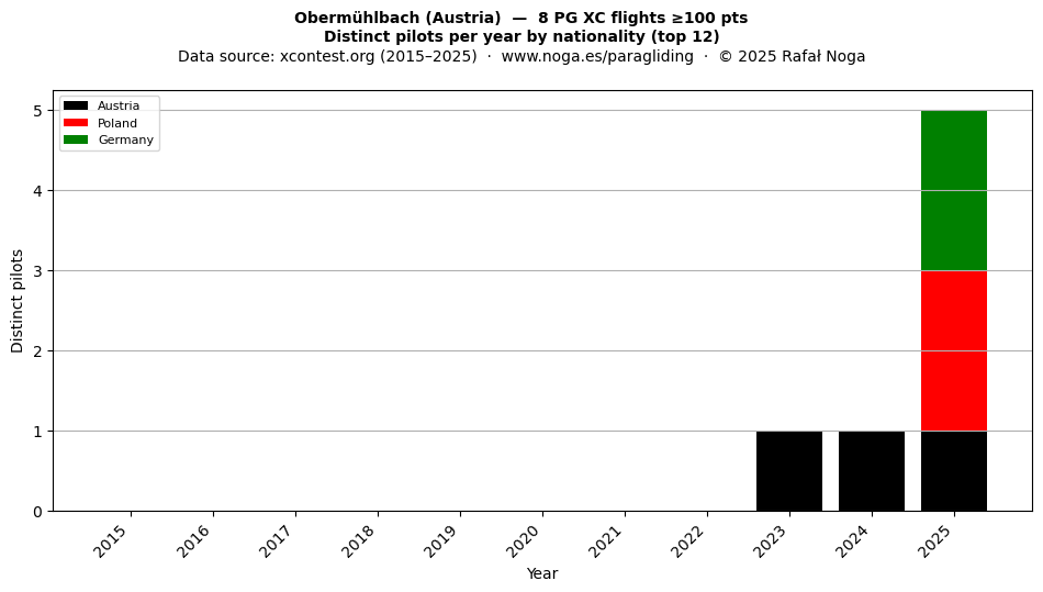 Distinct pilots per year
