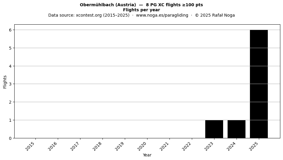 Flights per year