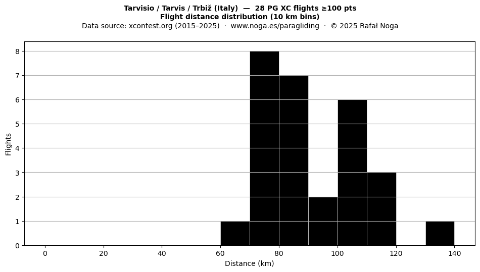 Flight distance