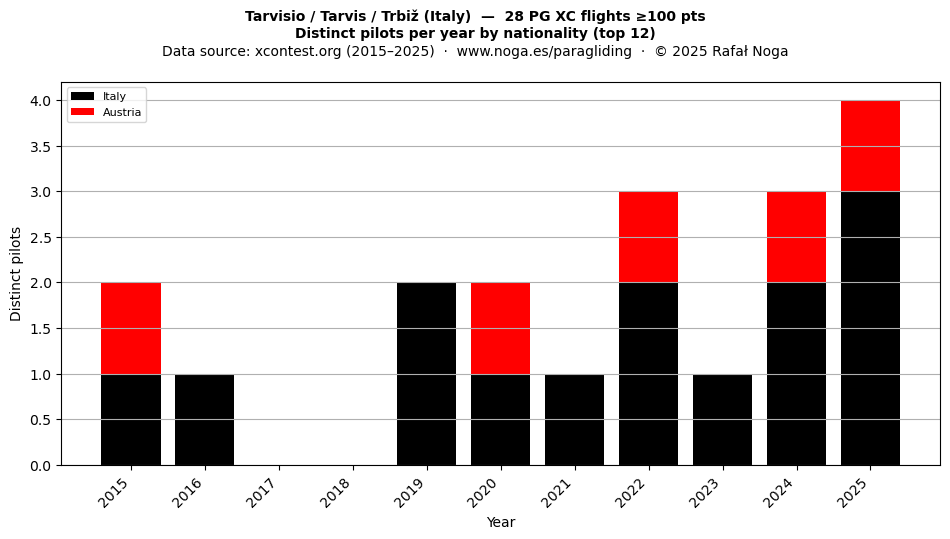 Distinct pilots per year