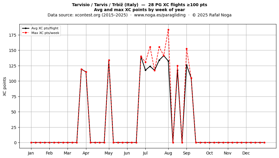 XC points by week