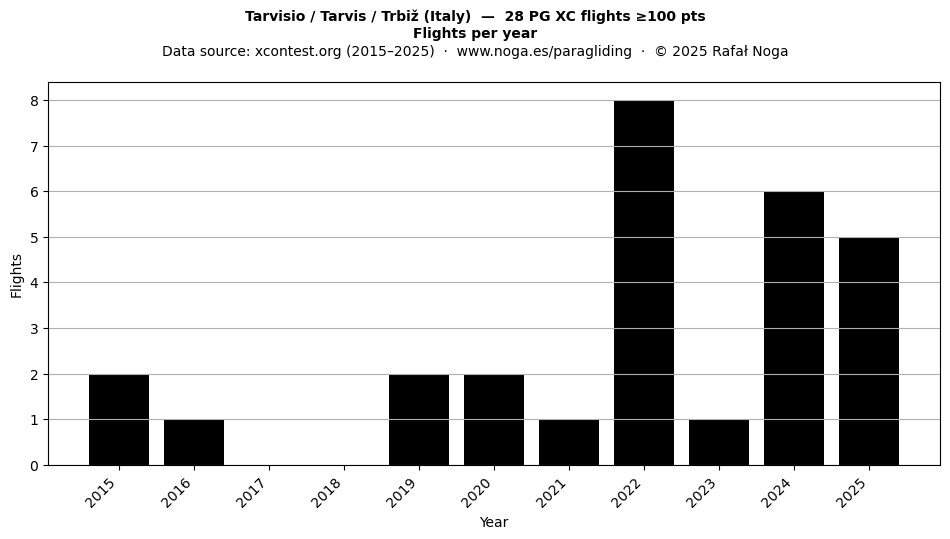Flights per year