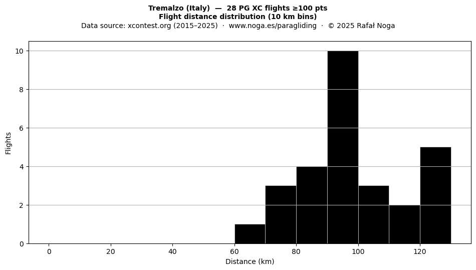 Flight distance