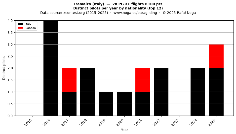 Distinct pilots per year
