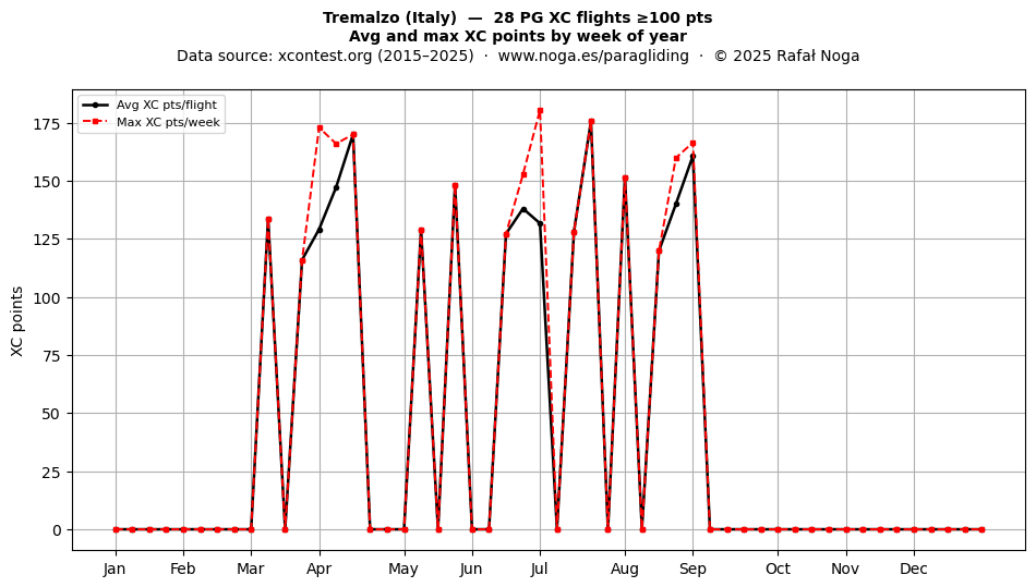 XC points by week