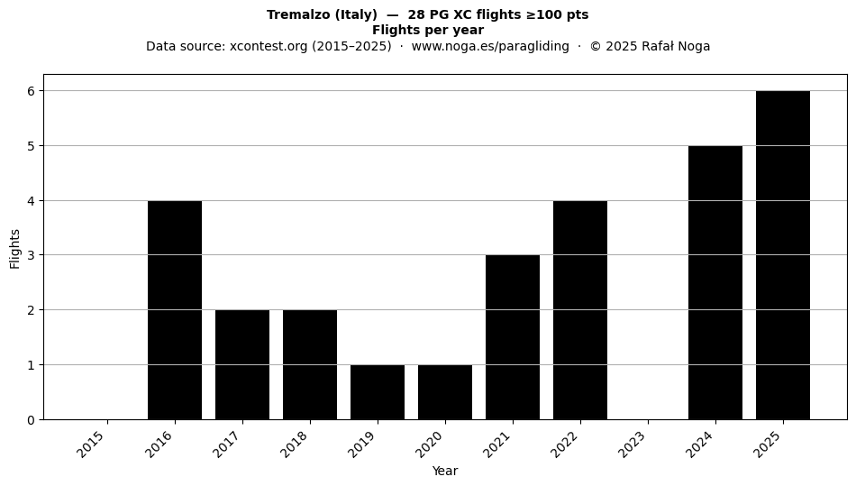 Flights per year