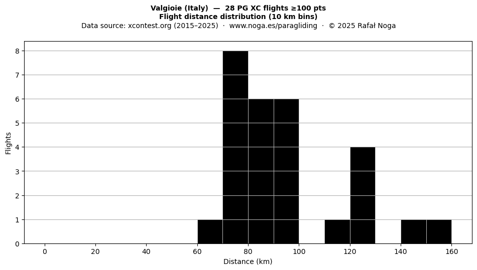 Flight distance