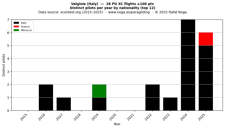 Distinct pilots per year