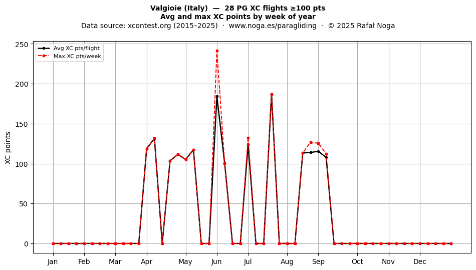 XC points by week