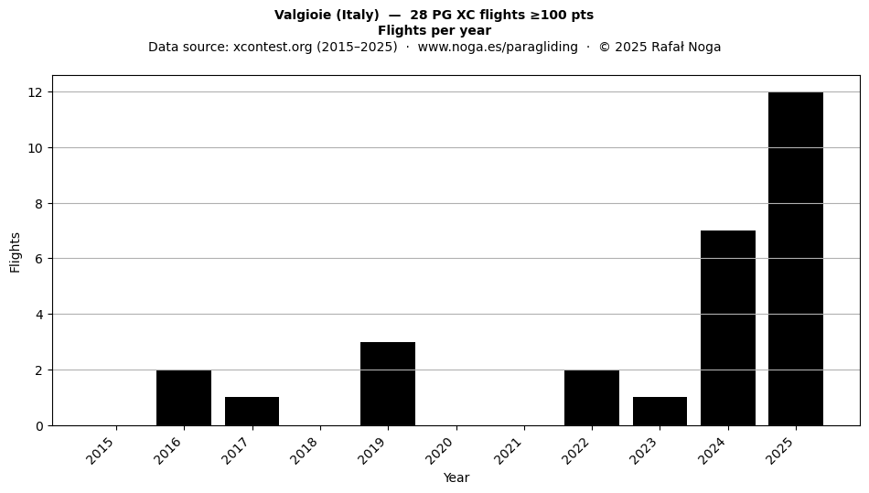 Flights per year