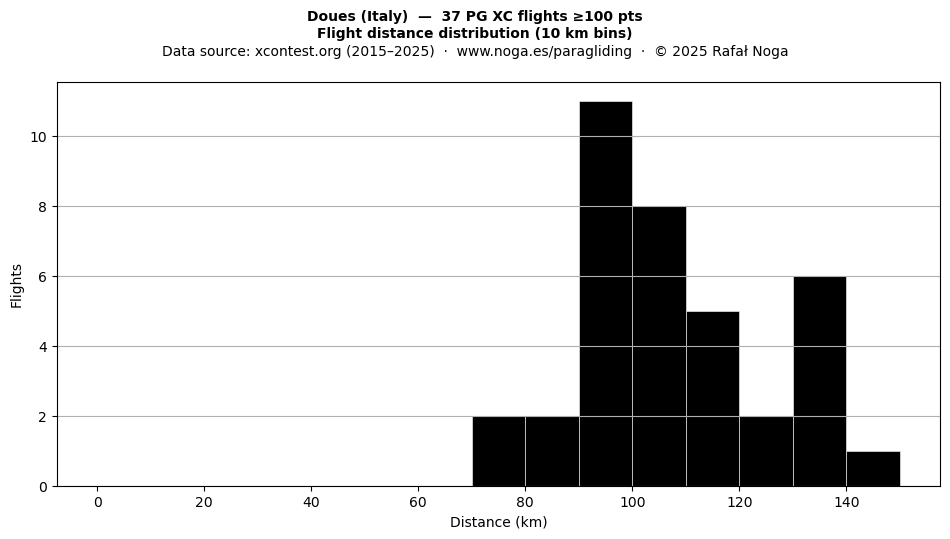 Flight distance