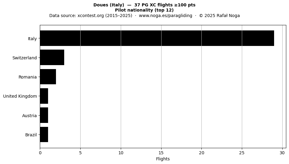 Pilot nationality