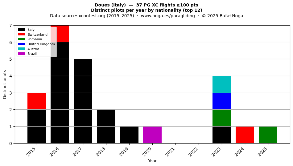 Distinct pilots per year