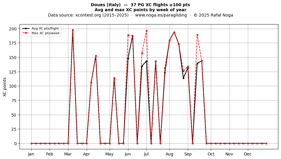 XC points by week