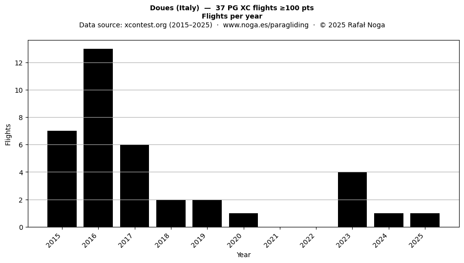 Flights per year