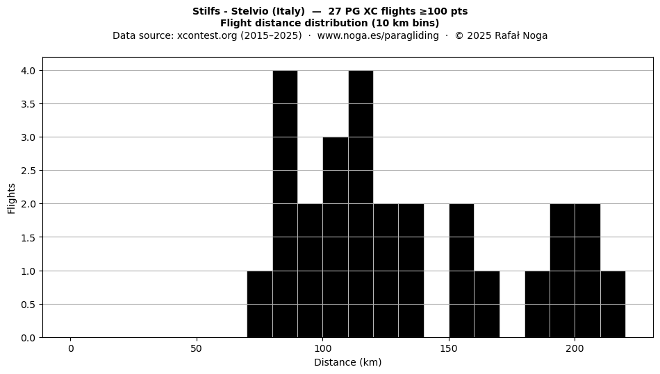 Flight distance