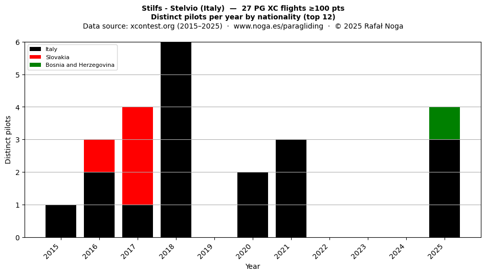 Distinct pilots per year