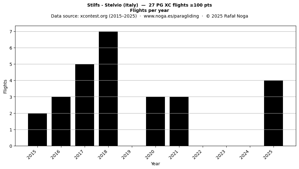 Flights per year