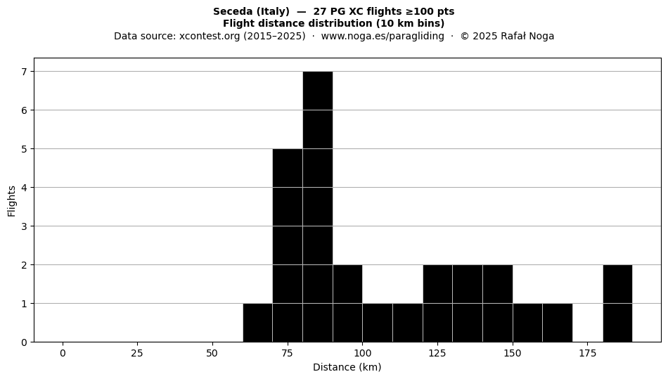 Flight distance