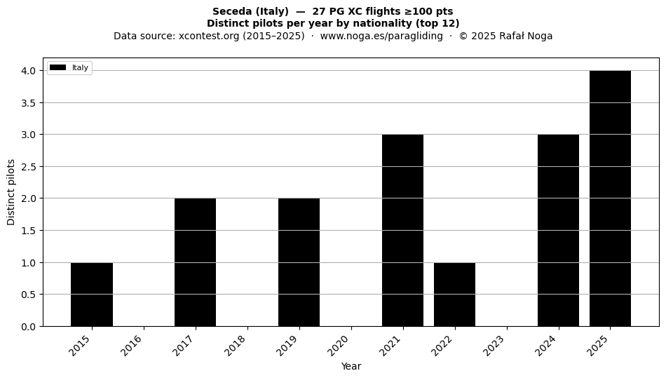 Distinct pilots per year
