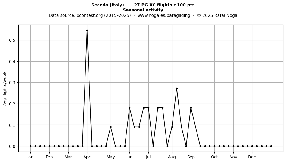 Seasonal activity