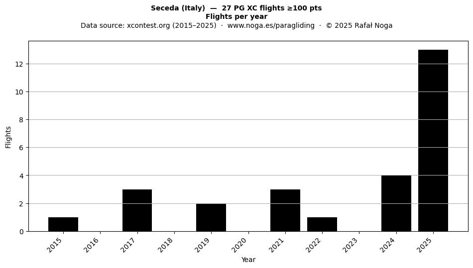 Flights per year