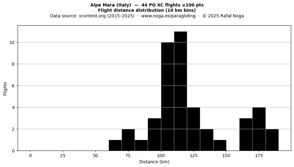 Flight distance