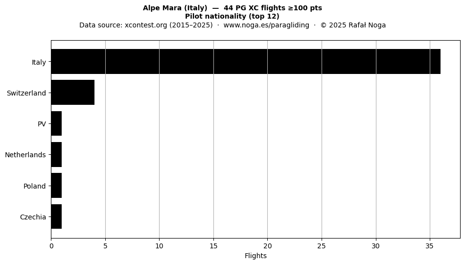 Pilot nationality