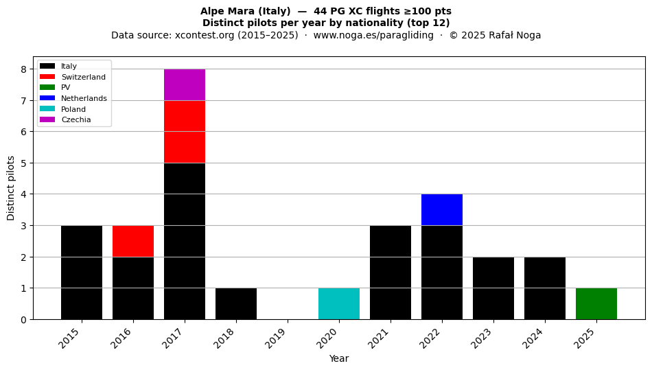 Distinct pilots per year