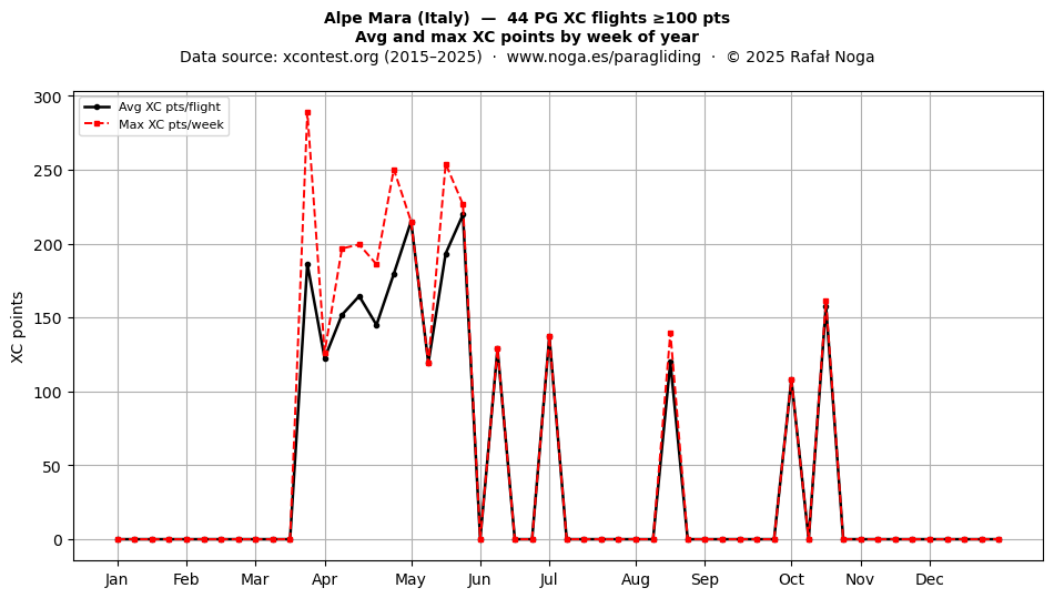 XC points by week