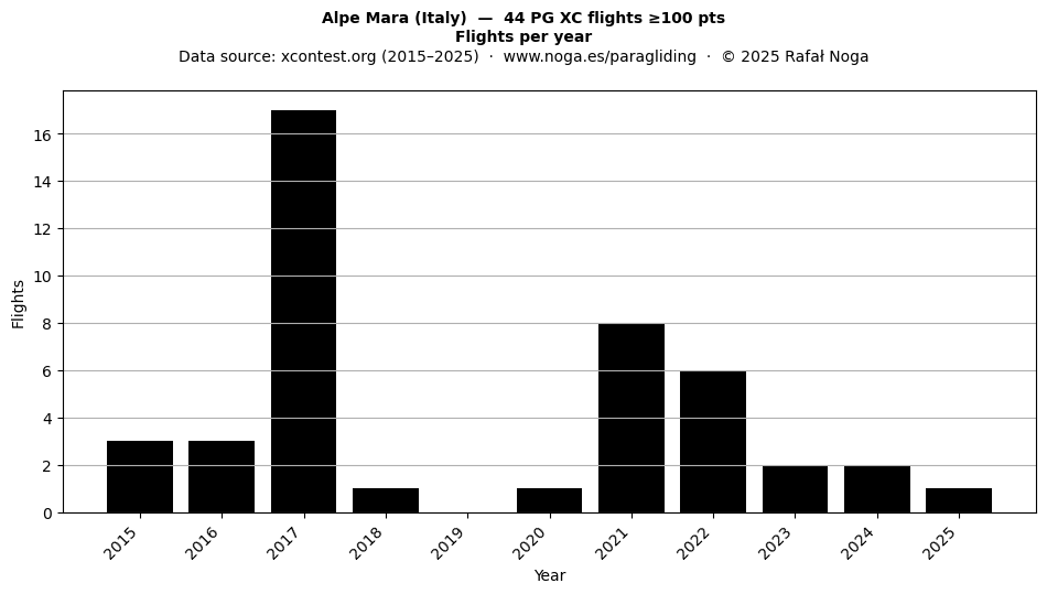Flights per year