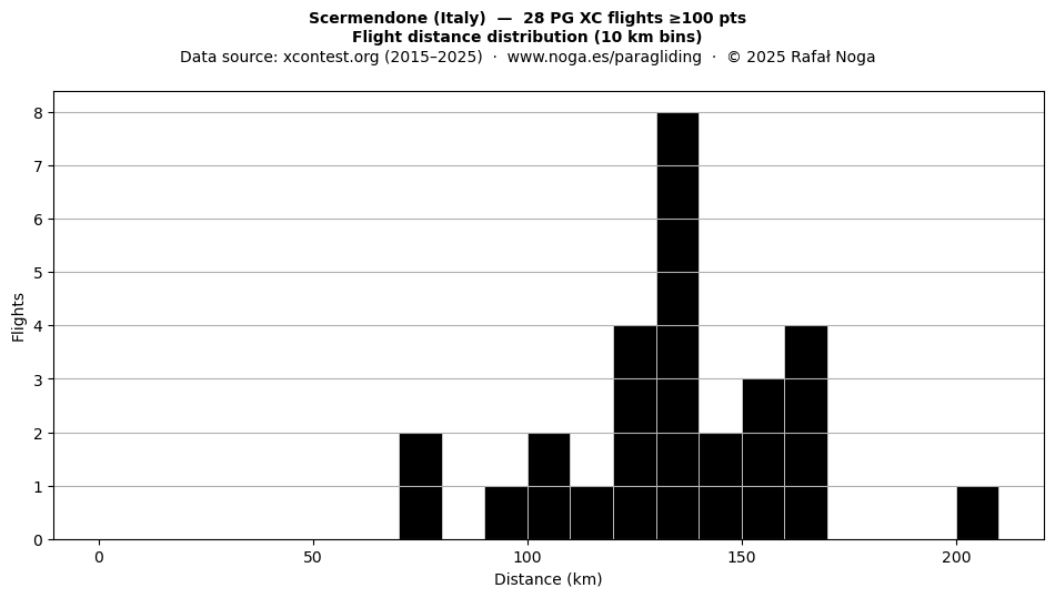 Flight distance