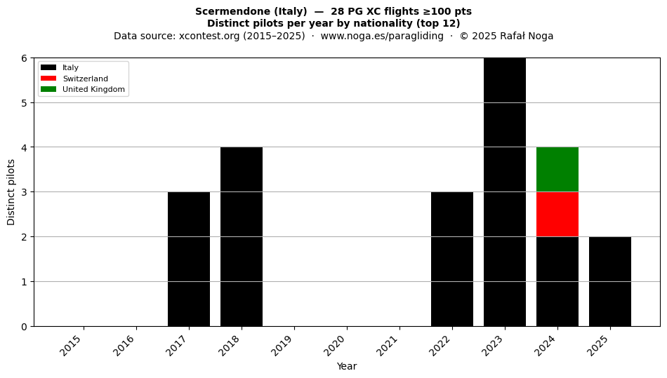 Distinct pilots per year