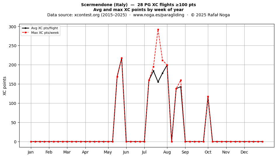 XC points by week