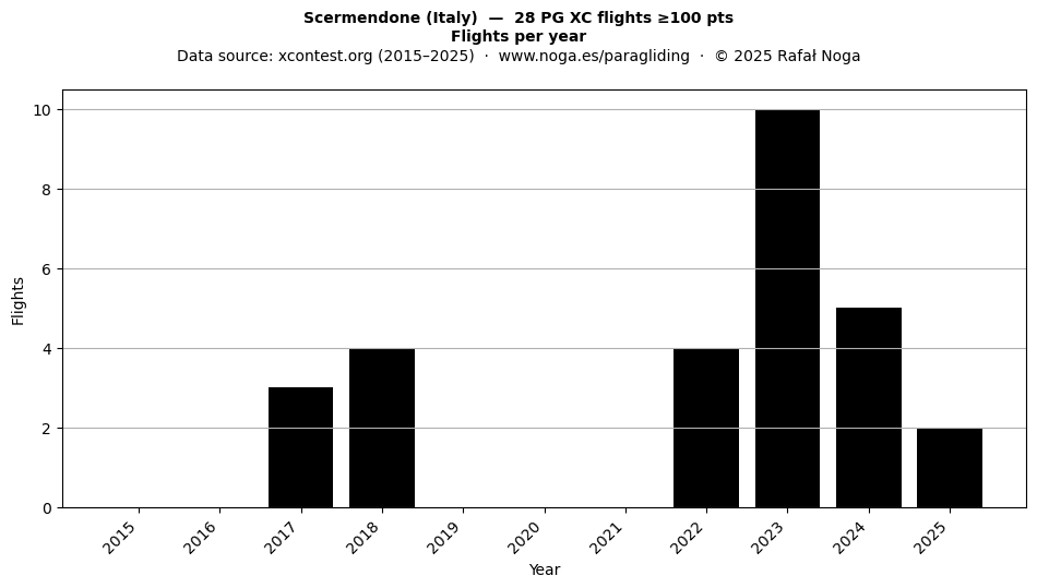 Flights per year