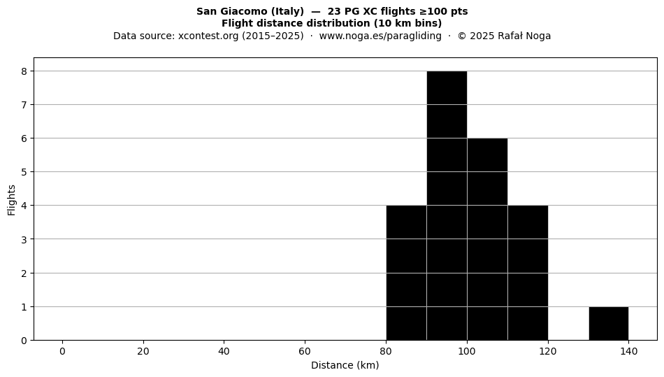Flight distance