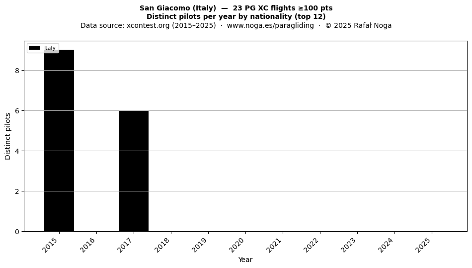 Distinct pilots per year