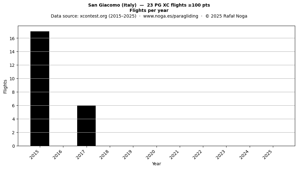 Flights per year