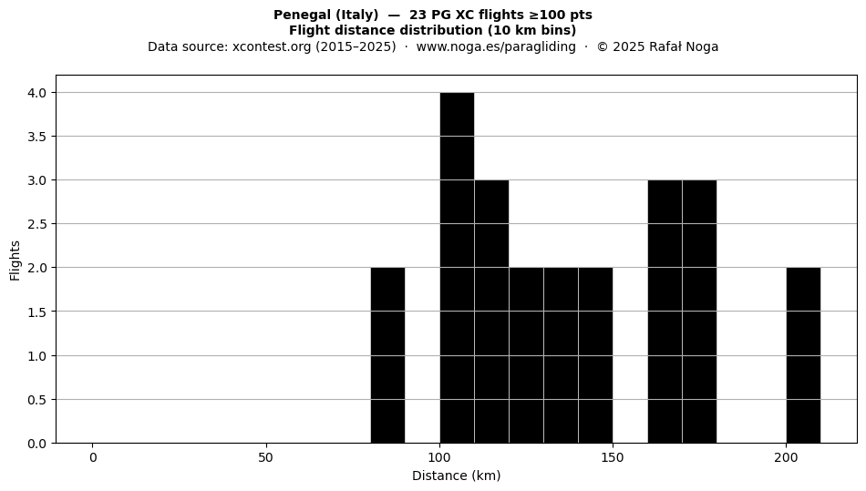 Flight distance