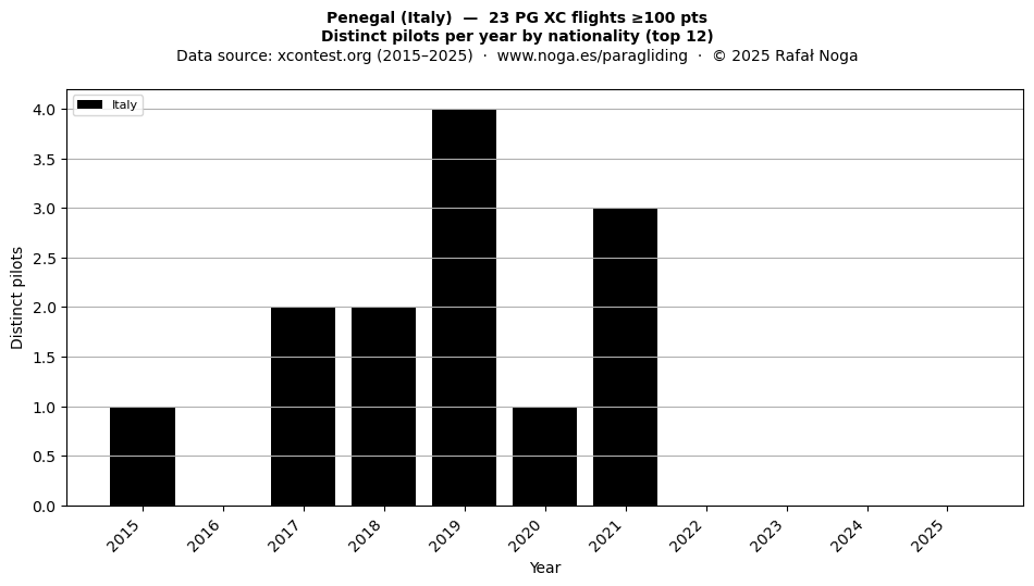 Distinct pilots per year