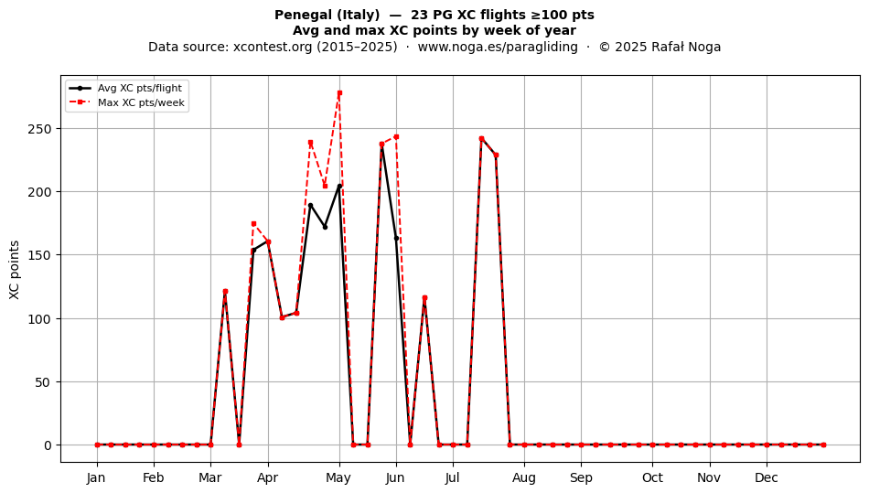 XC points by week