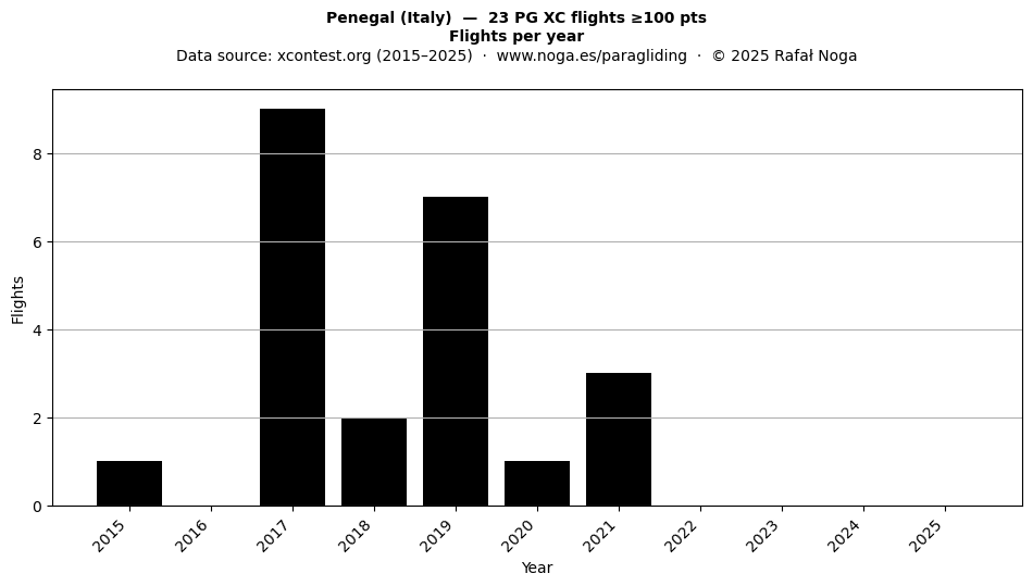 Flights per year