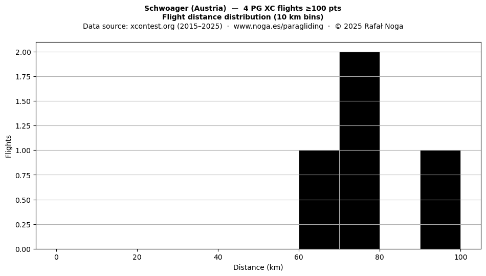 Flight distance