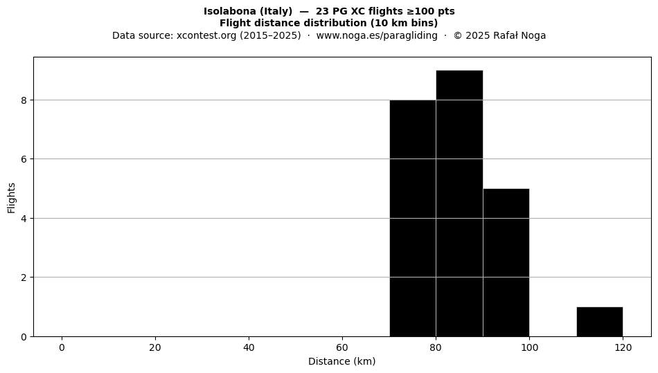 Flight distance