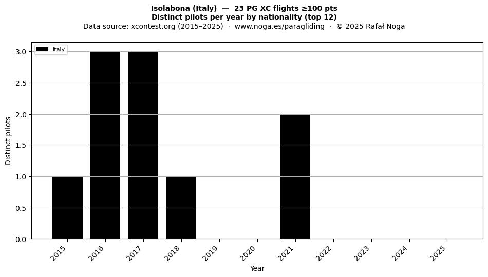Distinct pilots per year
