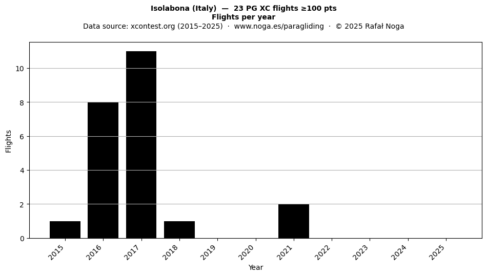 Flights per year