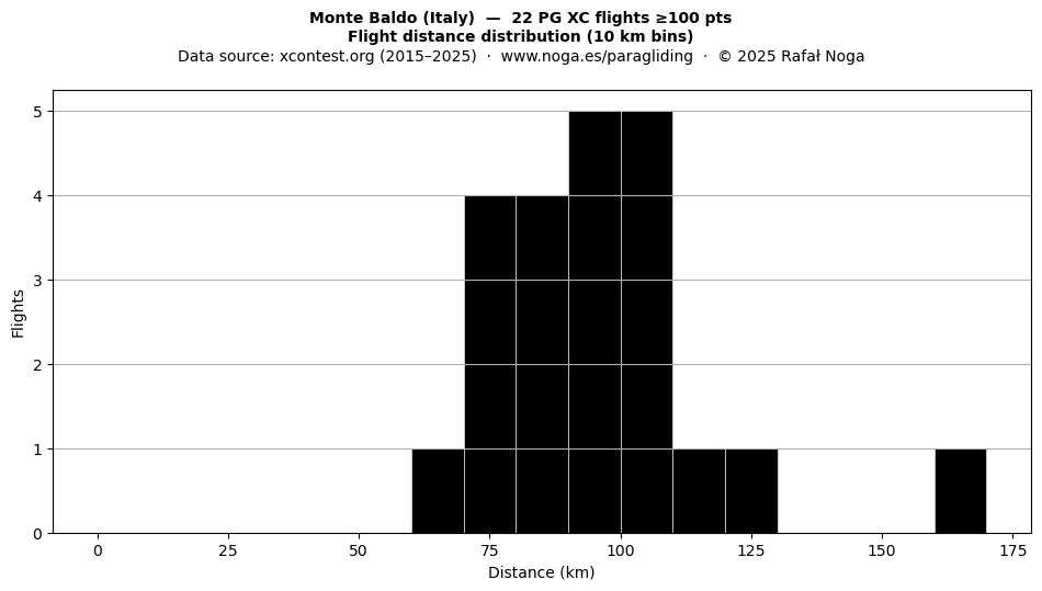Flight distance