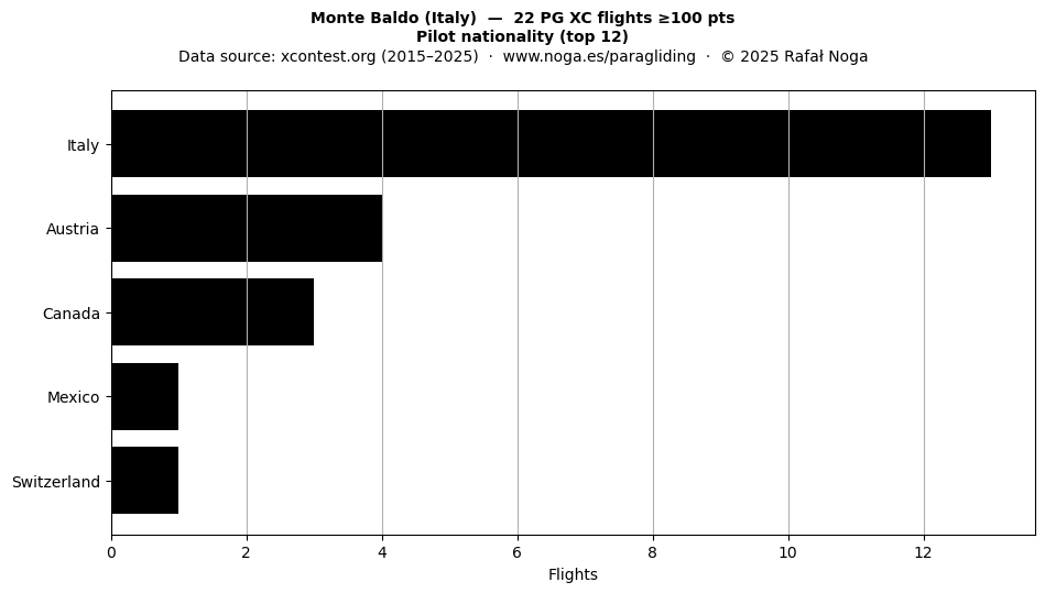 Pilot nationality