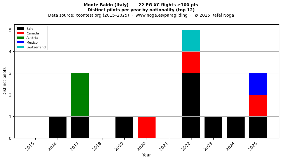 Distinct pilots per year
