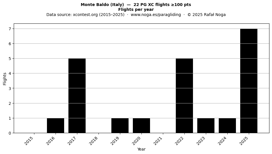 Flights per year